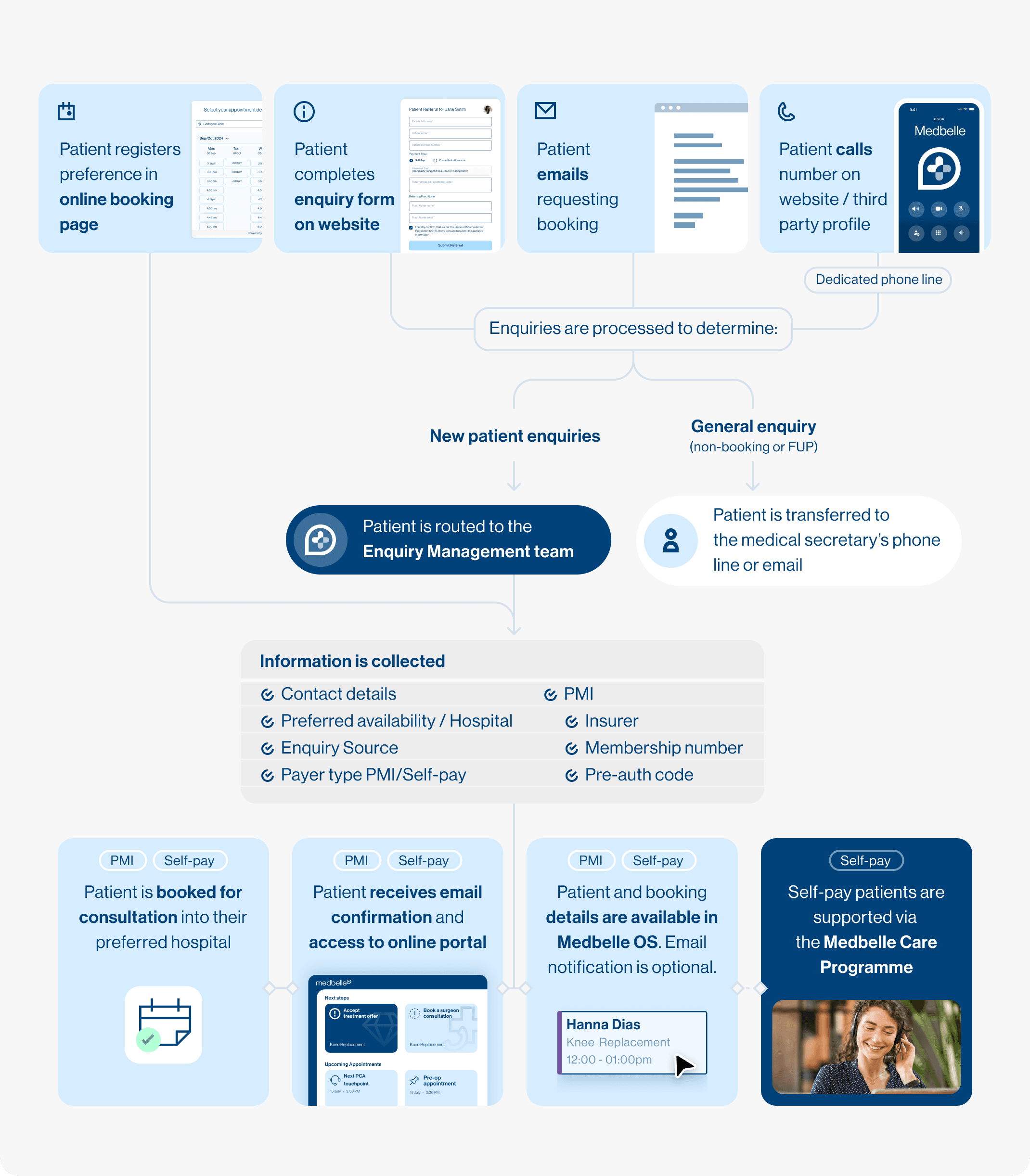 PatientConnect-Process